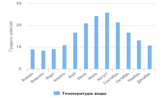 Изменение температуры моря