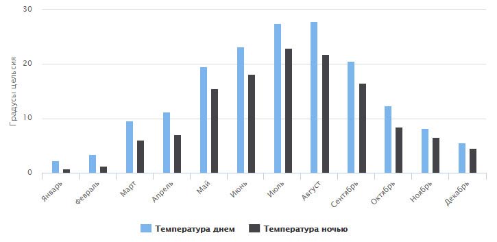Изменение температуры воздуха