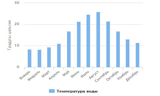 график изменения температуры воды за год