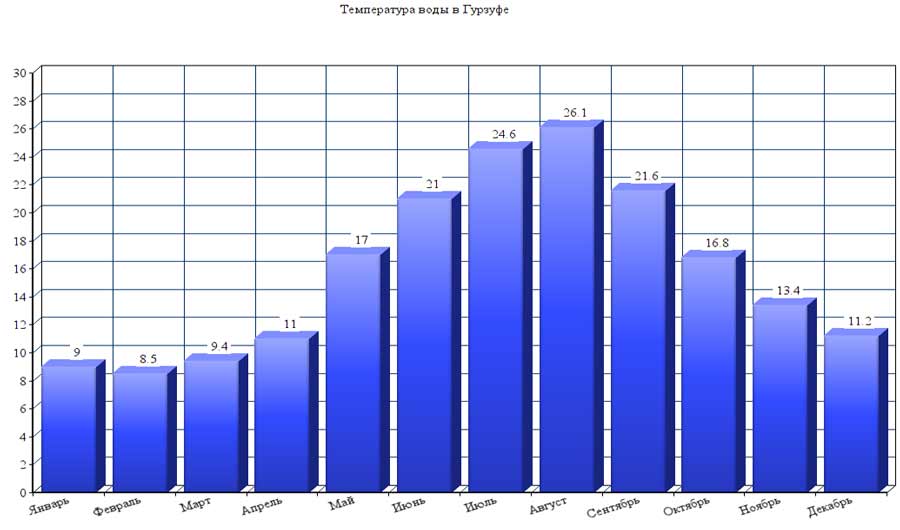 график изменения температуры морской воды в Гурзуфе