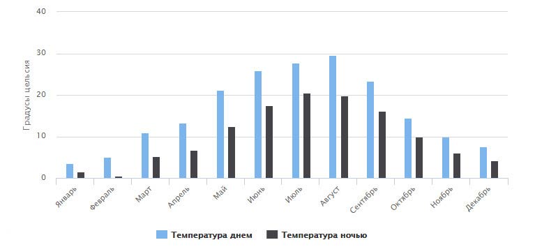 график изменения температуры воздуха за год